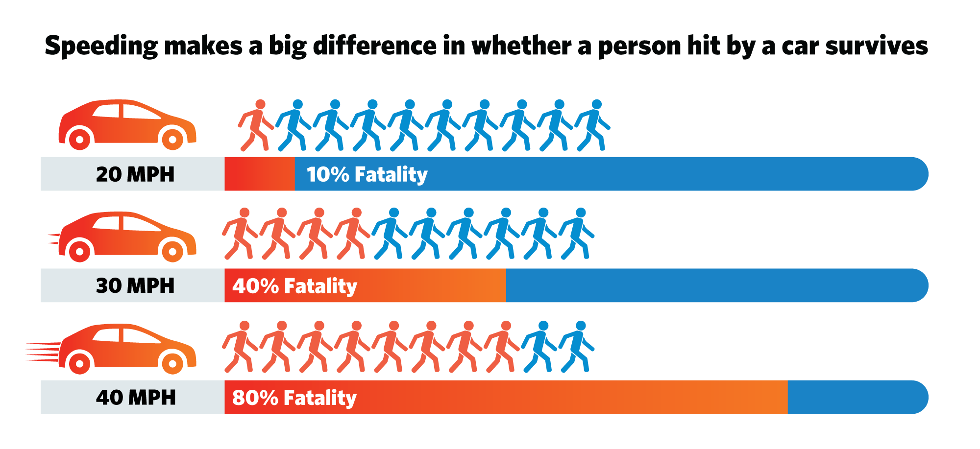 A person hit by a car going 20 miles per hour has a 10 percent of fatality, a person hit by a car going 30 miles per hour has a 40 percent chance of fatality, and a person hit by a car going 40 miles per hour has an 80 percent chance of fatality. 