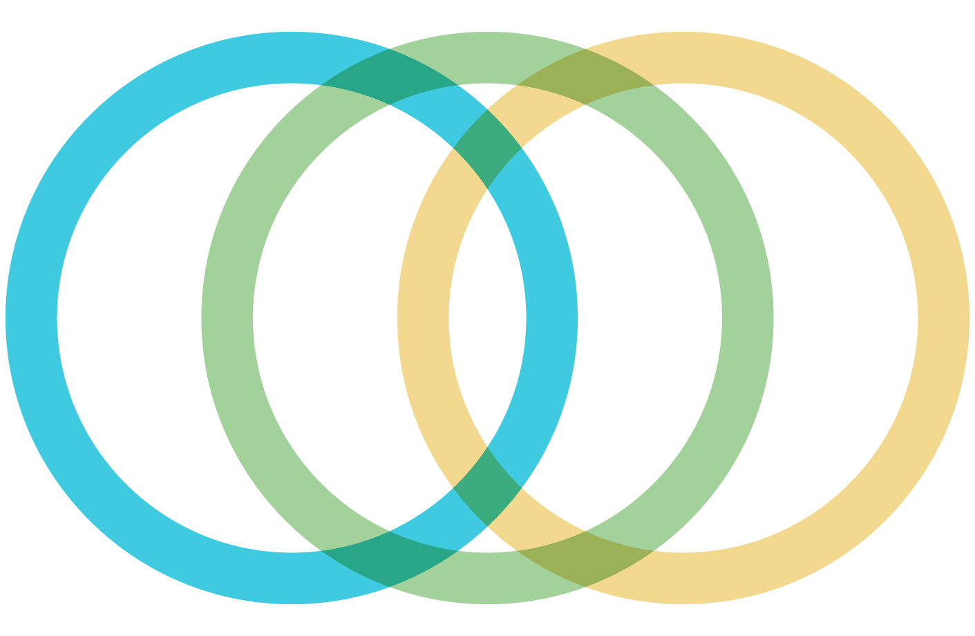 Three circles overlapping.