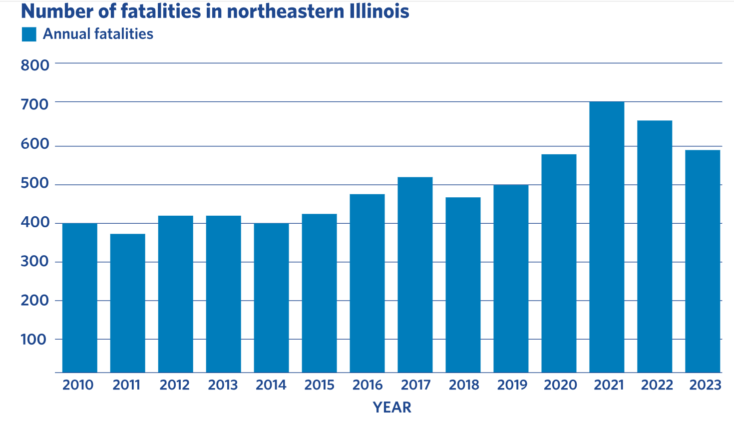 Bar chart of annual fatalities in northeastern Illinois, 2010–2023. Fatalities hover near 400 through the mid-2010s, rise steadily after 2016, peak at about 700 in 2021, then decline slightly to around 590 by 2023