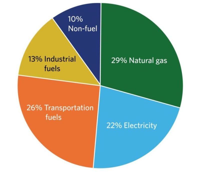 Pie chart. 29% natural gas. 22% electricity. 26% transportation fuels. 13% industrial fuels. 10% non-fuel