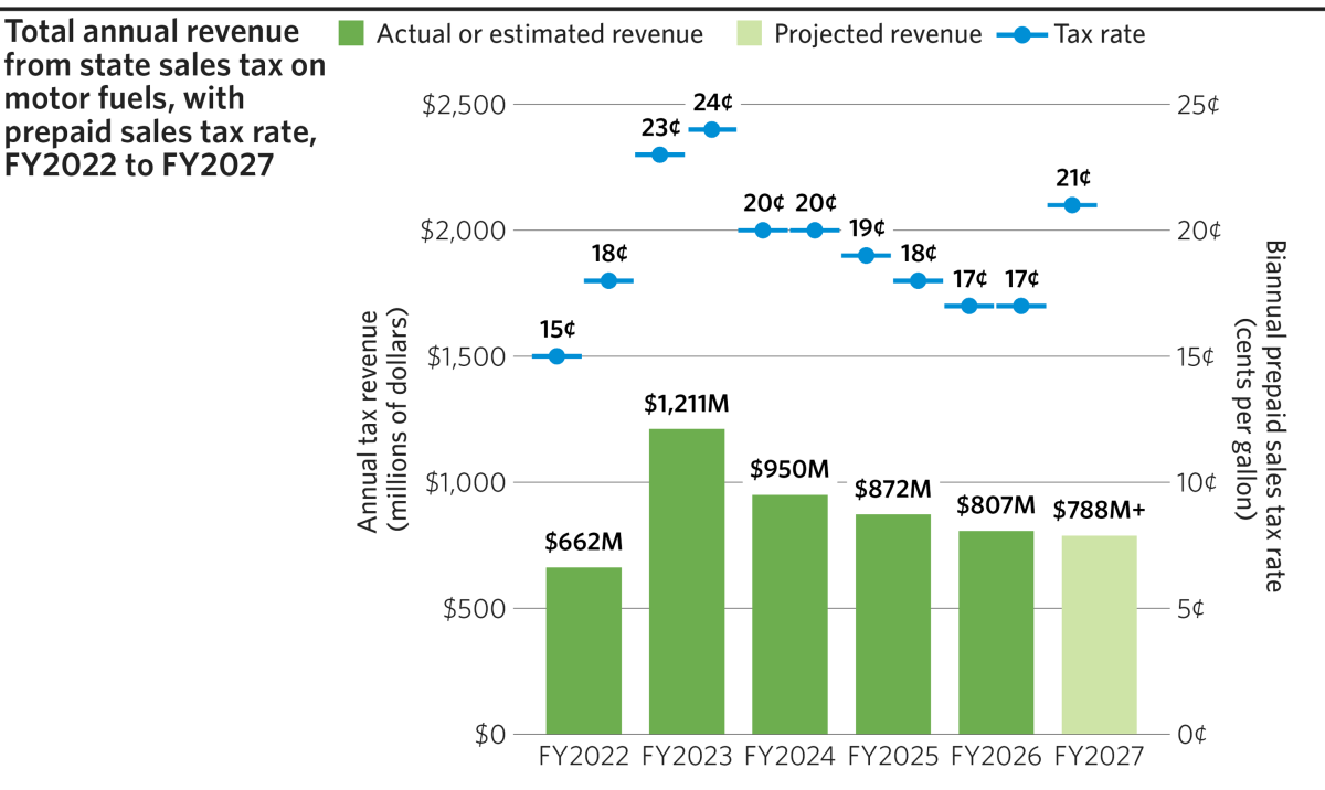 A chart shows the total annual revenue from the state sales tax on motor fuels, and the biannual prepaid sales tax rate. Actual or estimated sales tax revenues are shown from FY2022 to FY2026, and projected revenue is shown for FY2027. Both variables peak in FY2023 and gradually decline from FY2024 to FY2026, demonstrating the relationship between the tax rate and tax revenue.