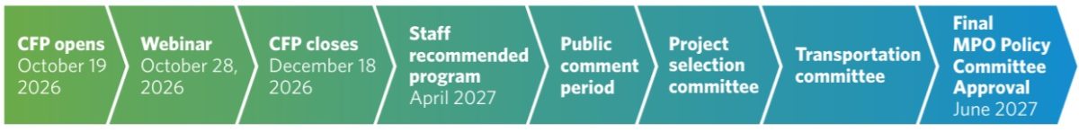 Transportation call for projects timeline, with milestone moments in application and review periods