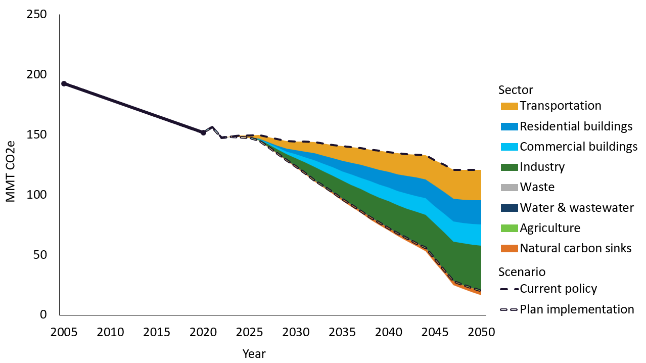 A line graph showing decreased emissions from about 200 million metric tons of carbon dioxide equivalent to about 150 million between 2005 and 2020. After 2020, the line depicting the current policy scenario shows a slight decline in emissions to approximately 120 million. The line representing the plan implementation scenario shows emissions reduced to 25 million. In between the two lines are wedges depicting reductions achieved in each sector under the plan implementation scenario. The sectors with the largest wedges are industry, transportation, residential buildings, and commercial buildings.