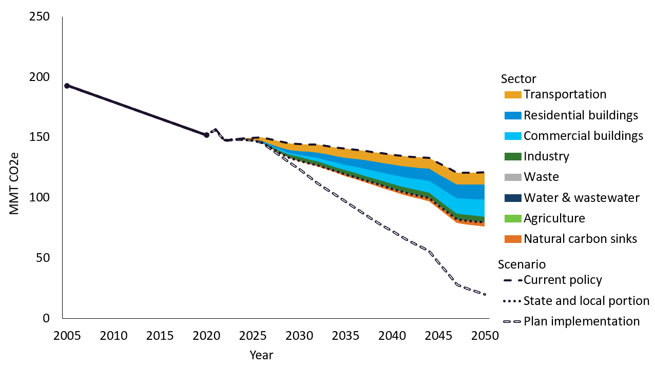 A line graph showing decreased emissions from about 200 million metric tons of carbon dioxide equivalent to about 150 million between 2005 and 2020. After 2020, the graph shows three scenarios. The line for the current policy scenario shows emissions reduced to about 120 million. The state and local scenario line shows emissions reduced to about 100 million. The line for the plan implementation scenario shows emissions reduced to about 25 million. In between the lines for the current policy scenario and the state and local scenario, there are wedges depicting reductions achieved in each sector under the state and local scenario. The sectors with the largest wedges are transportation, residential buildings, and commercial buildings sectors.