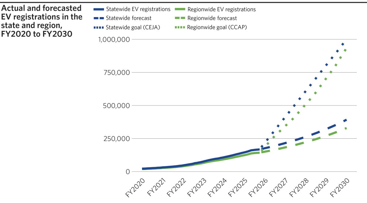 A line graph showing six lines, with fiscal year on the X-axis and EV registrations on the Y-axis. From FY2020 to FY2026, actual statewide and actual regionwide EV registrations follow a similar path, going from around 20,000 EV registrations in FY2020 to around 150,000 in FY2026. After FY2026, registrations go in four different directions. CMAP Forecasts for statewide EV registrations — which carry forward the current pace of adoption — reach around 400,000 by FY2030, while forecasted regionwide registrations reach around 320,000 by FY2030. In comparison, a line representing the statewide EV registration goal set by CEJA reaches 1 million by FY2030, while the line showing registrations under the regionwide CCAP goal reaches around 930,000 by FY2030.