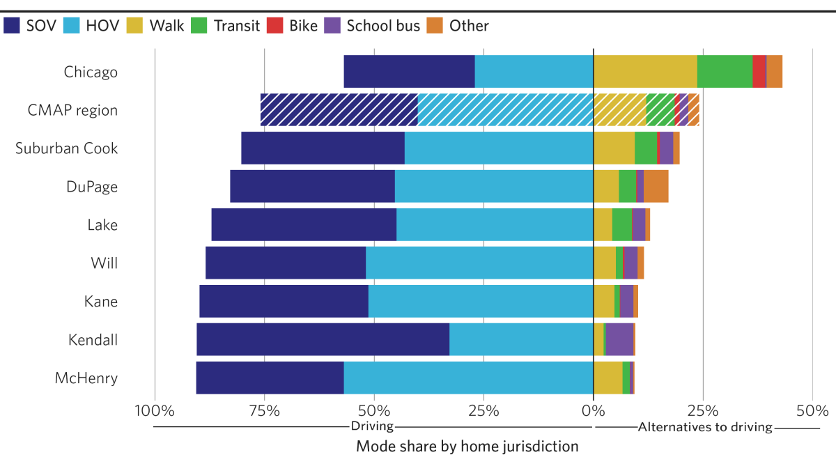 A horizontal stacked bar chart showing mode share by home jurisdiction. For all counties, driving in SOVs or HOVs is the most used mode. Chicago has the highest share of non-car modes at more than 40 percent. The regional average for non-car modes is just below 25 percent. All other counties have non-car mode shares that are below the regional average.