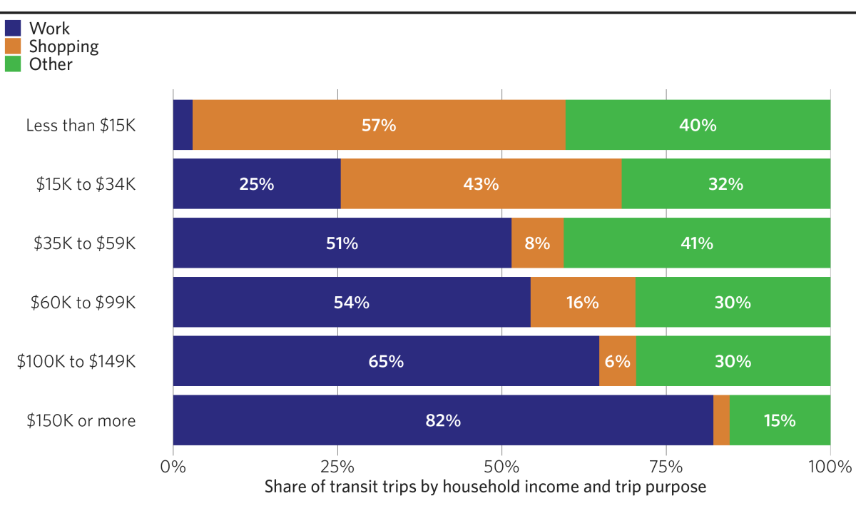 A stacked horizontal bar chart showing the share of transit trips by trip type and household income. Households with lower incomes use transit for a mix of work, shopping, and other trips. As household income increases, the share of transit trips that are work trips increases. Work trips make up more than 80 percent of transit trips for travelers from households making $150K or more.