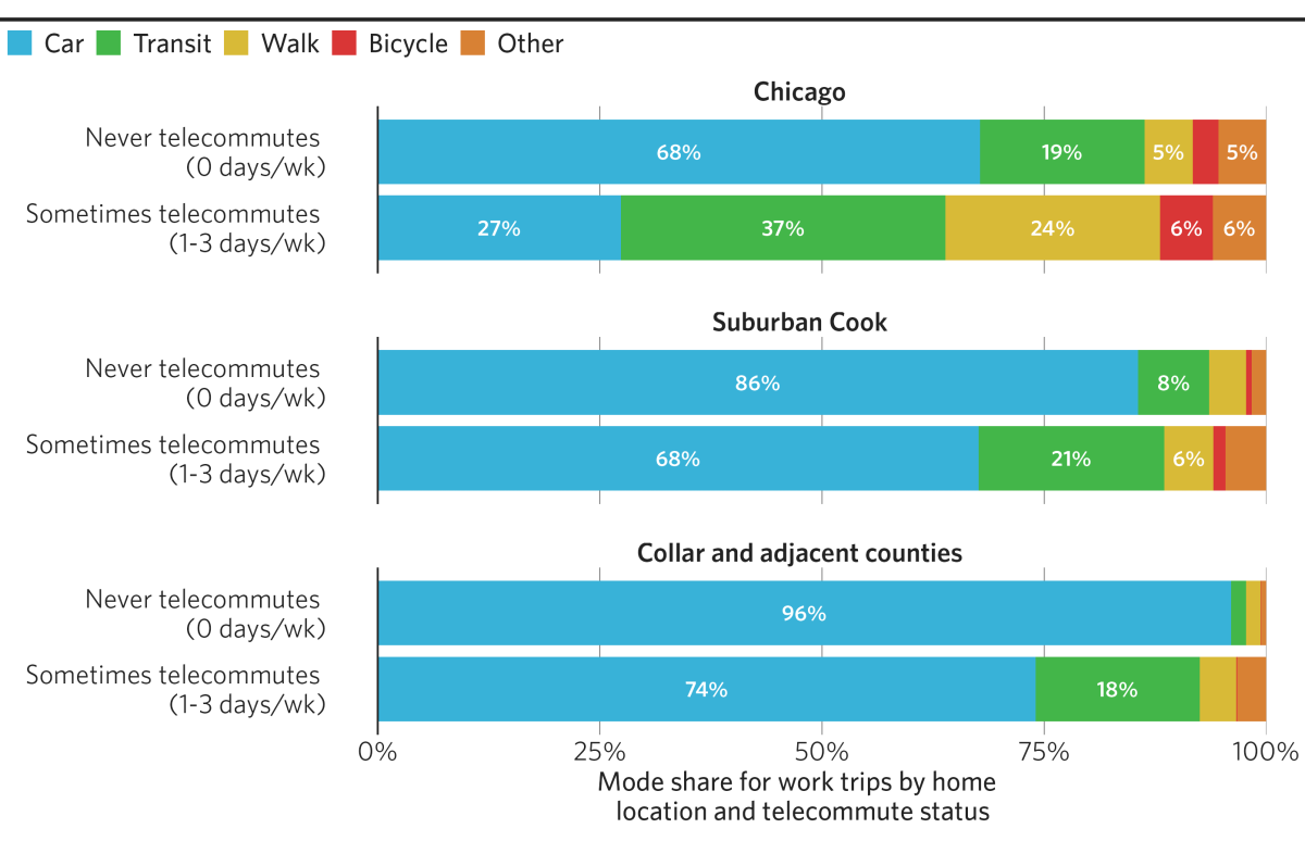 A horizontal stacked bar chart showing mode share for work trips by telecommuting status and home location. Across all home locations, cars are the most used mode for those who never telecommute. Those who sometimes telecommute use a wider range of modes. Residents of Chicago use transit and walking for 37 and 24 percent of work trips, respectively, and residents of suburban Cook and the collar counties use transit for 21 and 18 percent of work trips, respectively.
