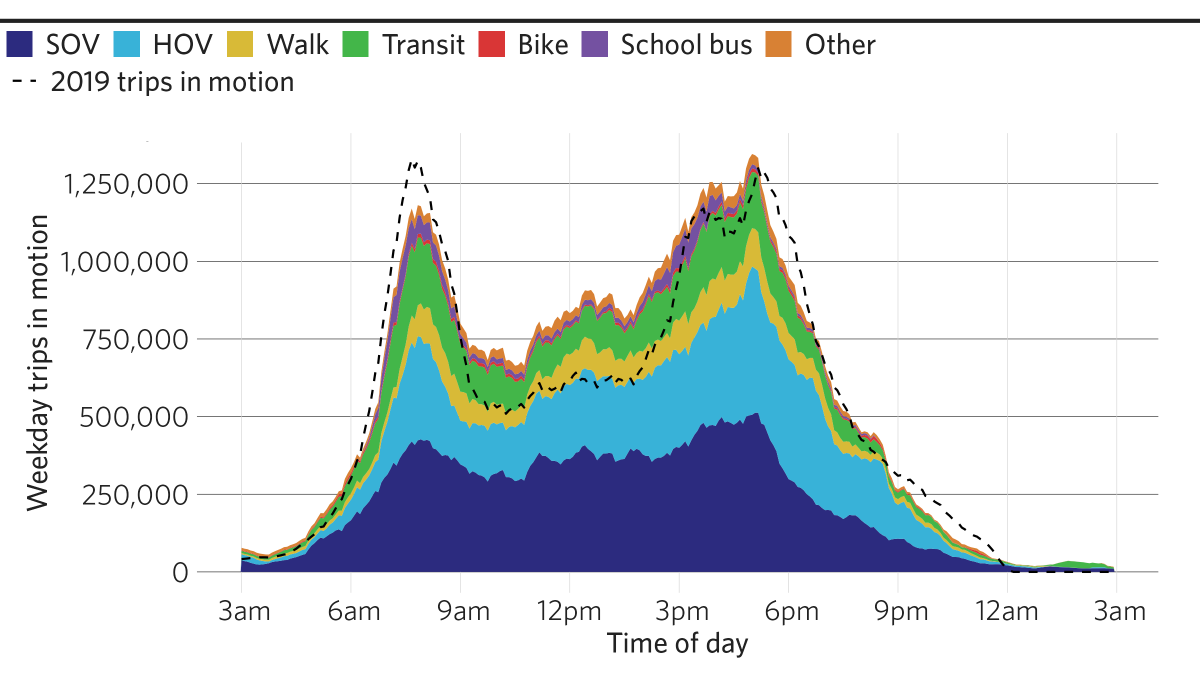 A stacked line chart showing weekday trips by time of day and mode. There are strong peaks in the number of trips around 7-8 AM and around 4-6 PM. The chart also shows a dashed line for trips from the 2019 travel survey, which also shows peaks around these times. Midday travel in the Phase One data is around 250,000 trips above midday trips in the 2019 survey.