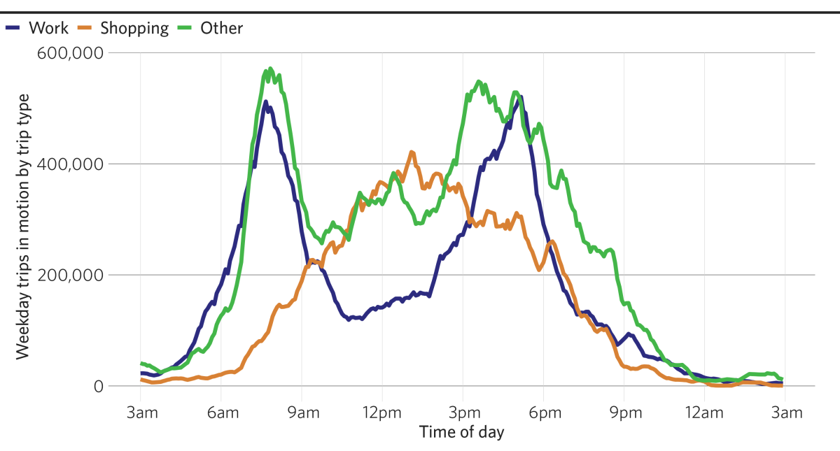 A line chart showing trips by time of day and trip type. Work and Other trips have strong morning and evening peaks between 500,000 and 600,000 trips. Shopping trips peak around 1PM around 400,000 trips. Other trips also have a midday peak of 400,000 trips around 12 PM.