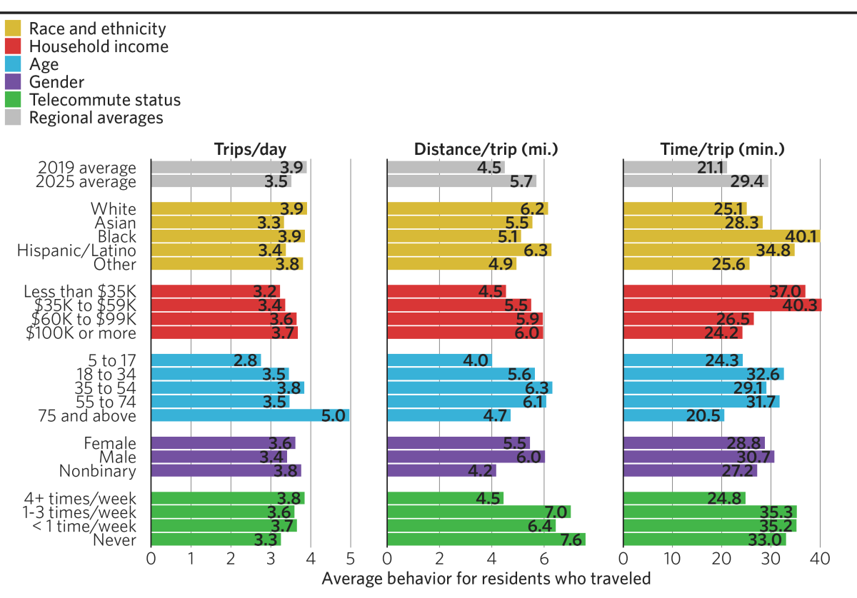A series of three bar charts showing either average trips per day, distance travelled per trip (in miles), or time spent travelling per trip (in minutes) by various demographic and telecommuting characteristics. Regional averages are as follows: 3.5 trips per day, 5.7 miles per trip, and 29.4 minutes per trip. Hispanic and white residents have the longest trip distances, and Black residents have some of the shortest trips. Low-income and Black residents have the longest average trip durations, with average trips lasting 40 minutes. Residents who sometimes or never telecommute take longer trips in duration and distance compared to those who almost always work remotely.
