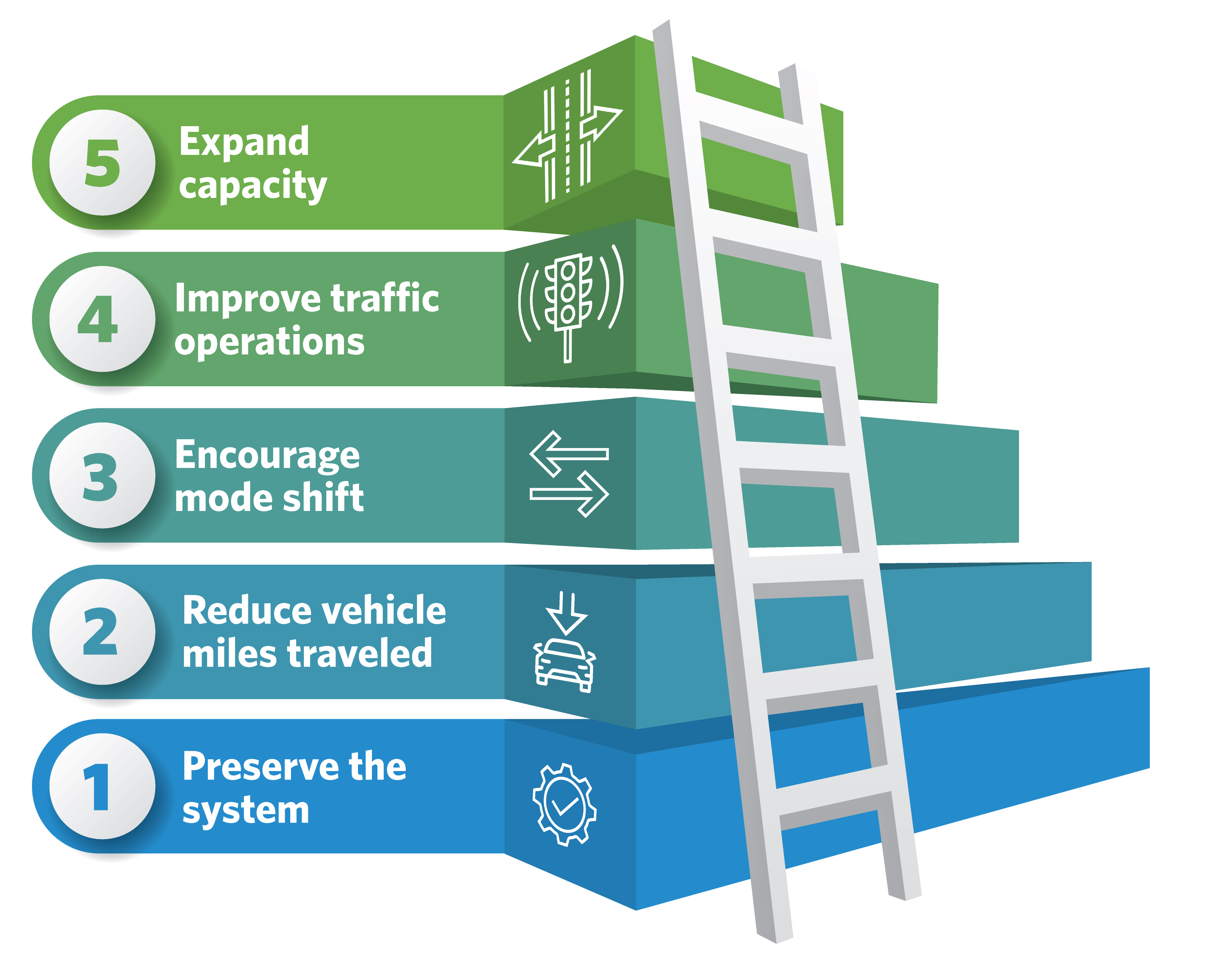 Ladder going up five levels: 1. preserve the system. 2. reduce vehicle miles traveled. 3. encourage mode shift. 4. improve traffic operations. 5. expand capacity.