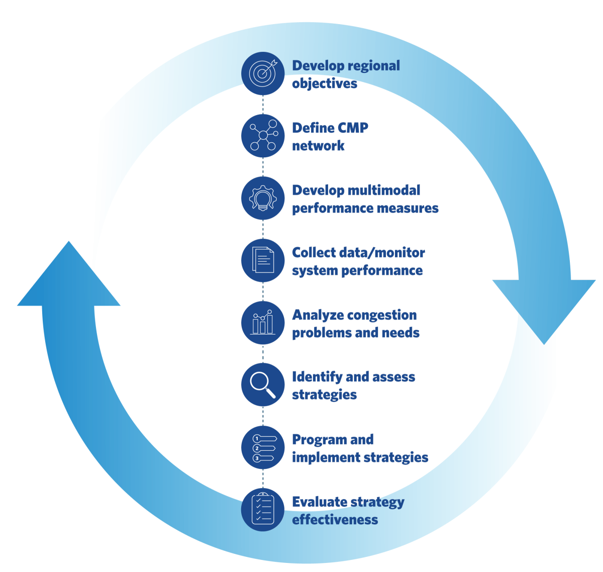 Congestion Management Process - Chicago Metropolitan Agency for Planning