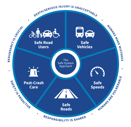 Wheel diagram of the Safe System Approach, showing five elements; safe road users, safe vehicles, safe speeds, safe roads and post-crash care.